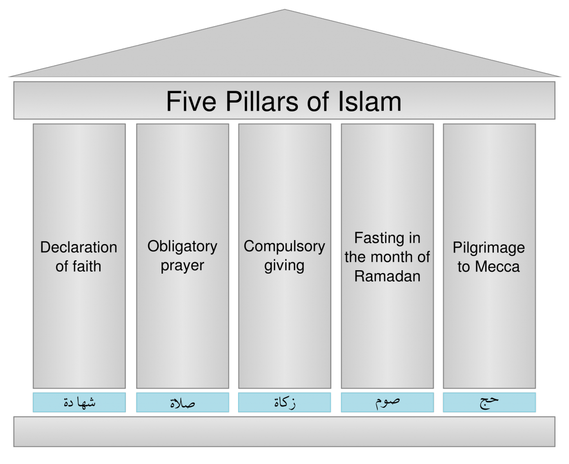 A. Testimony Of Faith And Five Pillars Of Islam – Muslim Council Of ...